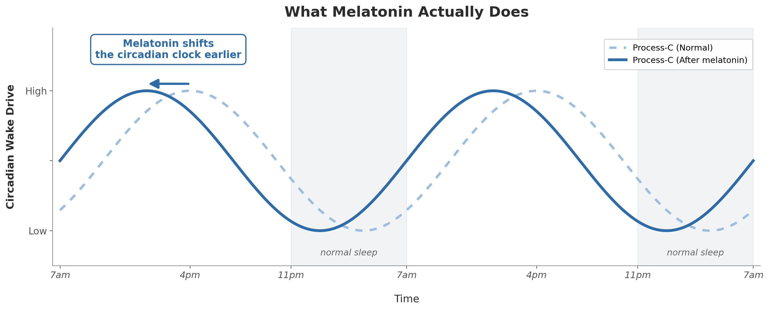 Two sine waves of circadian wake drive across 48 hours. A faded dashed curve shows the normal wake drive peaking around 4pm. A bold solid curve shows the same shape shifted three hours earlier, peaking around 1pm, with an arrow indicating the shift.