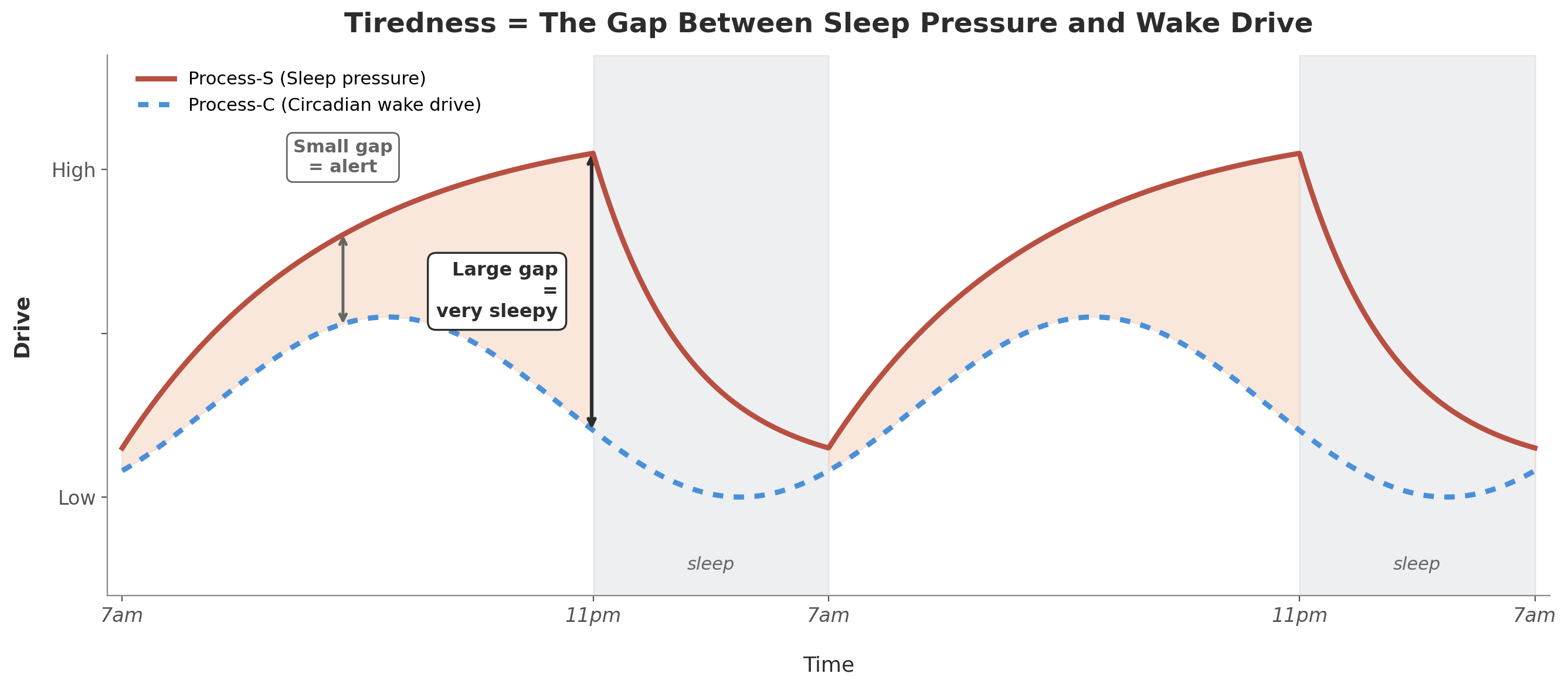 Two curves over 48 hours. A solid red curve labeled sleep pressure rises during waking hours and falls during sleep. A dashed blue curve labeled circadian wake drive oscillates as a sine wave. The vertical gap between them is a great proxy for overall tiredness.